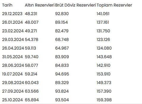 Merkez Bankası rezervleri erimeye devam ediyor son veriler açıklandı - Resim: 0